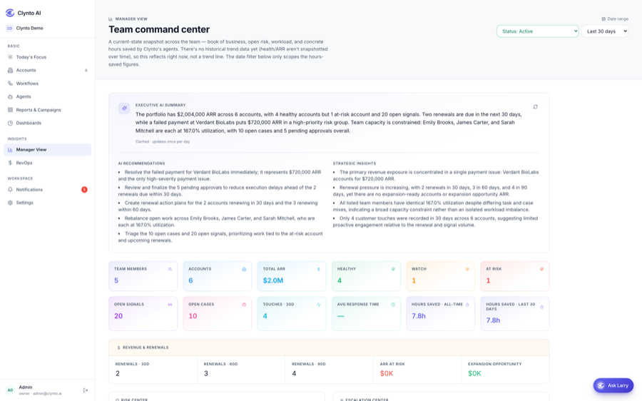 Team-wide reporting: per-CSM load, portfolio health and agent activity.